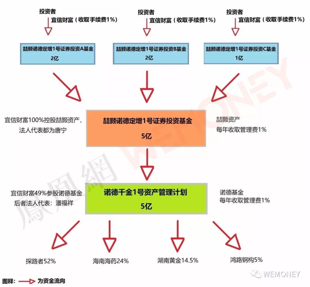 宜信財(cái)富私募基金被指夸大宣傳、銷售違規(guī) 投資管理存隱憂